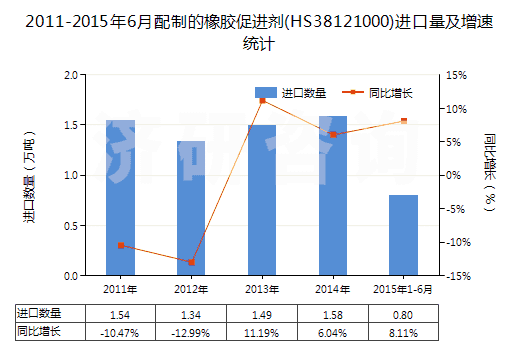 2011-2015年6月配制的橡膠促進(jìn)劑(HS38121000)進(jìn)口量及增速統(tǒng)計 2011-2015年6月配制的橡膠促進(jìn)劑(HS38121000)進(jìn)口量及增速統(tǒng)計